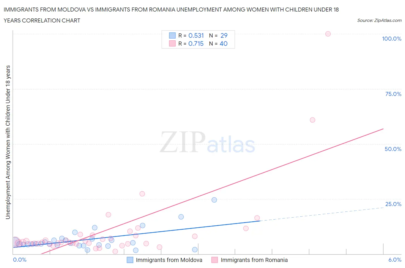 Immigrants from Moldova vs Immigrants from Romania Unemployment Among Women with Children Under 18 years