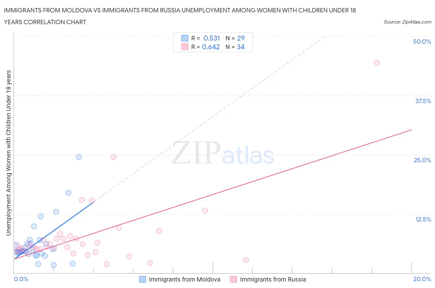 Immigrants from Moldova vs Immigrants from Russia Unemployment Among Women with Children Under 18 years