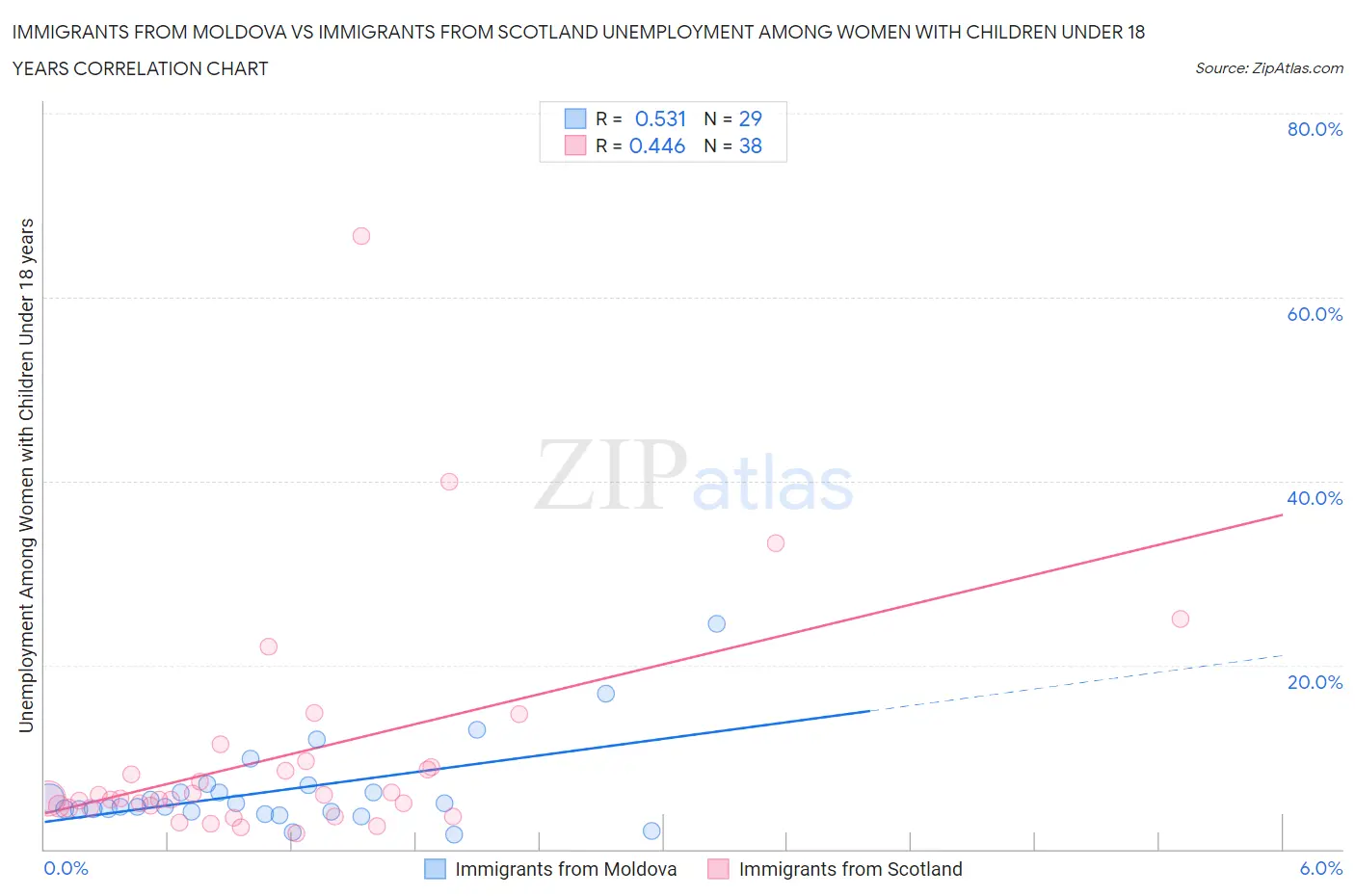 Immigrants from Moldova vs Immigrants from Scotland Unemployment Among Women with Children Under 18 years