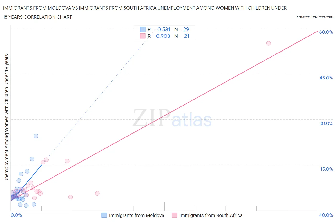 Immigrants from Moldova vs Immigrants from South Africa Unemployment Among Women with Children Under 18 years