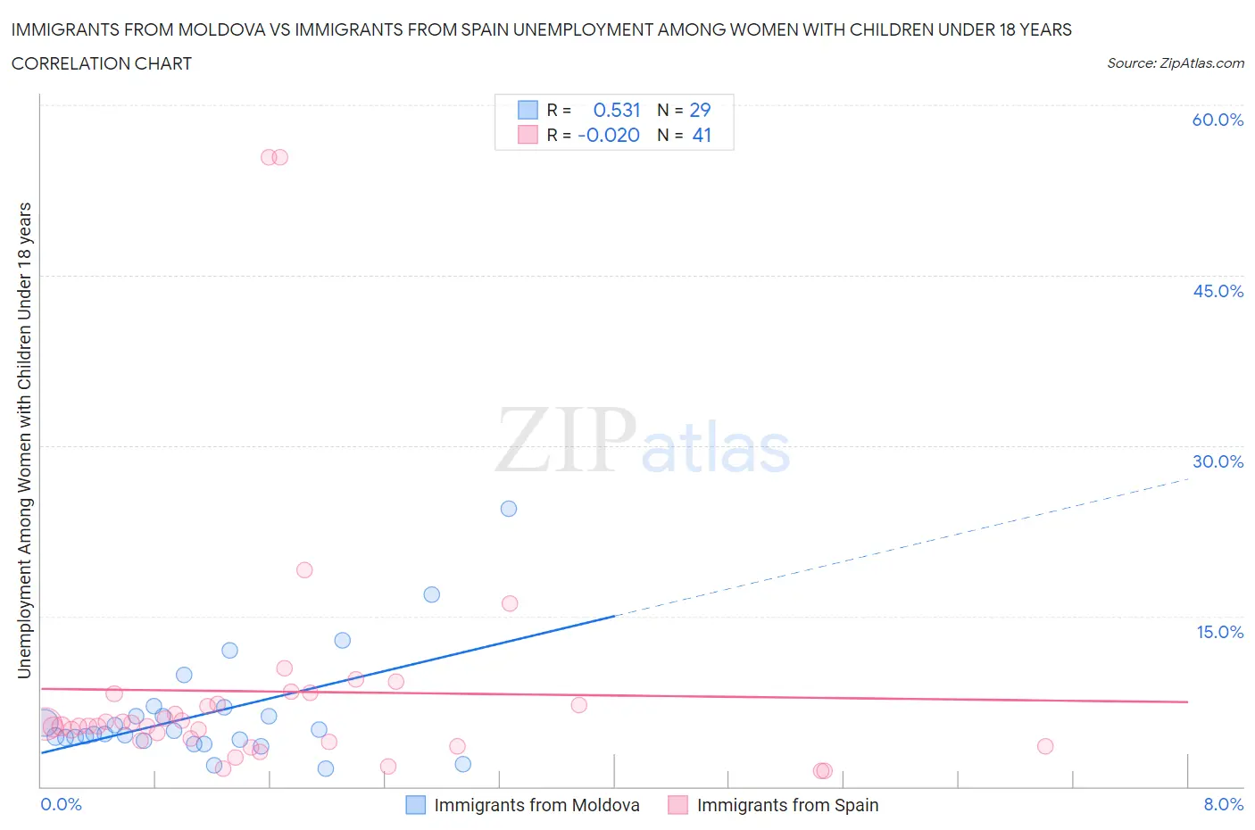 Immigrants from Moldova vs Immigrants from Spain Unemployment Among Women with Children Under 18 years