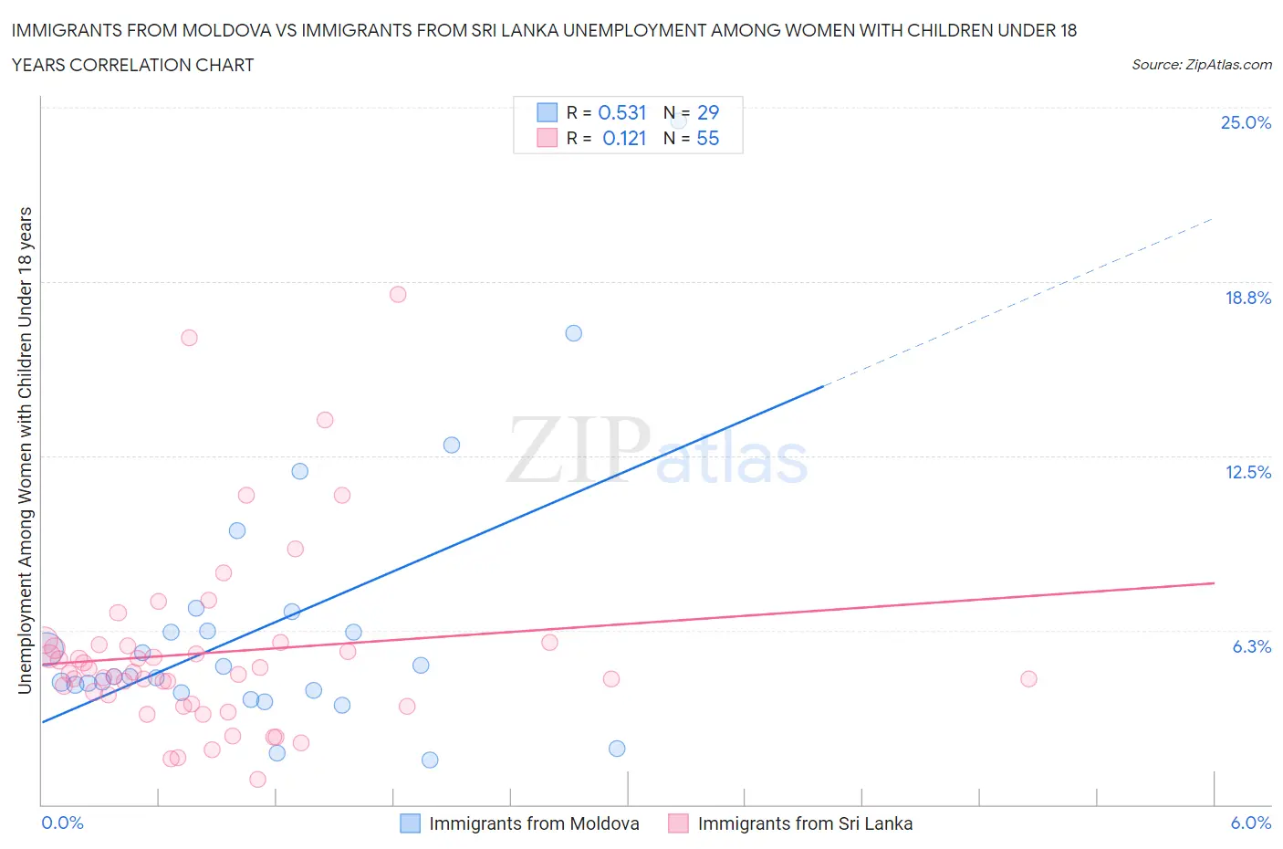 Immigrants from Moldova vs Immigrants from Sri Lanka Unemployment Among Women with Children Under 18 years