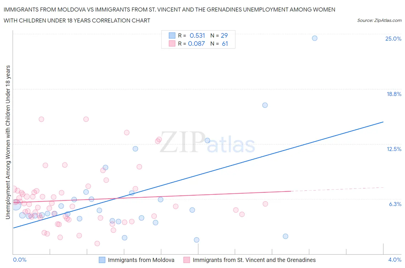 Immigrants from Moldova vs Immigrants from St. Vincent and the Grenadines Unemployment Among Women with Children Under 18 years