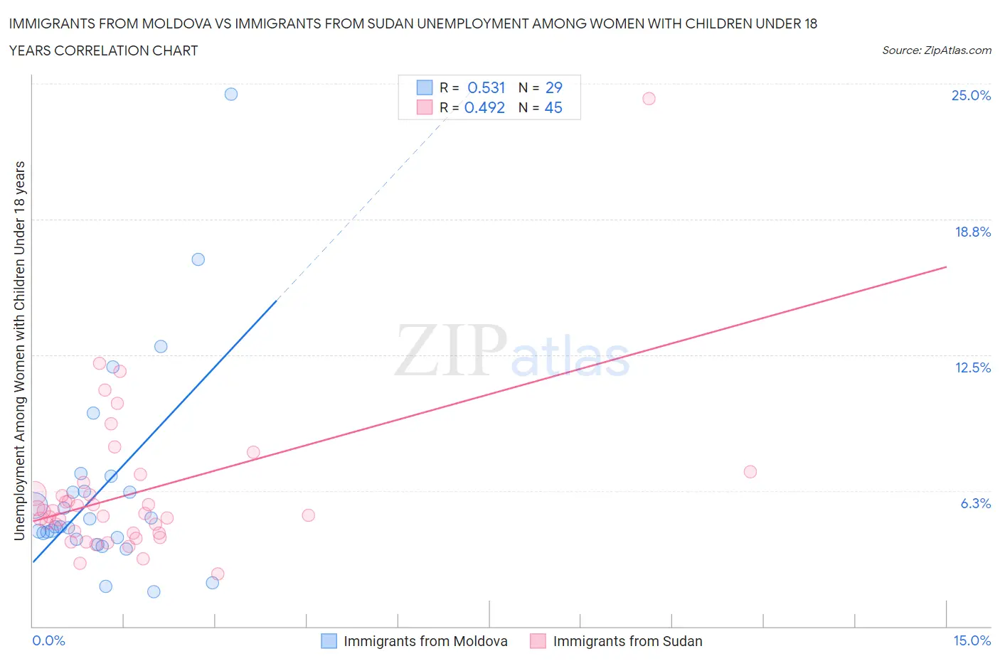 Immigrants from Moldova vs Immigrants from Sudan Unemployment Among Women with Children Under 18 years