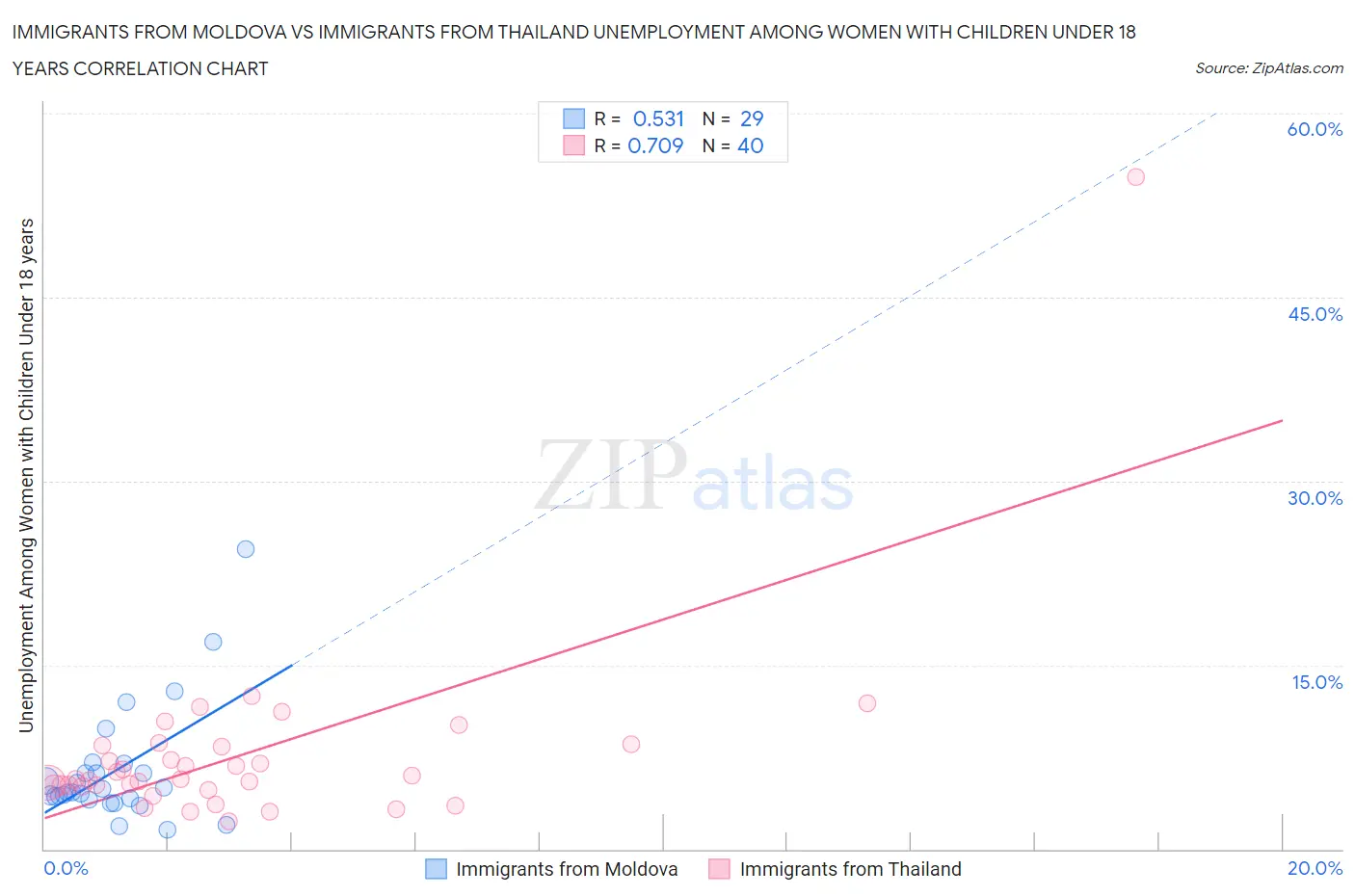 Immigrants from Moldova vs Immigrants from Thailand Unemployment Among Women with Children Under 18 years