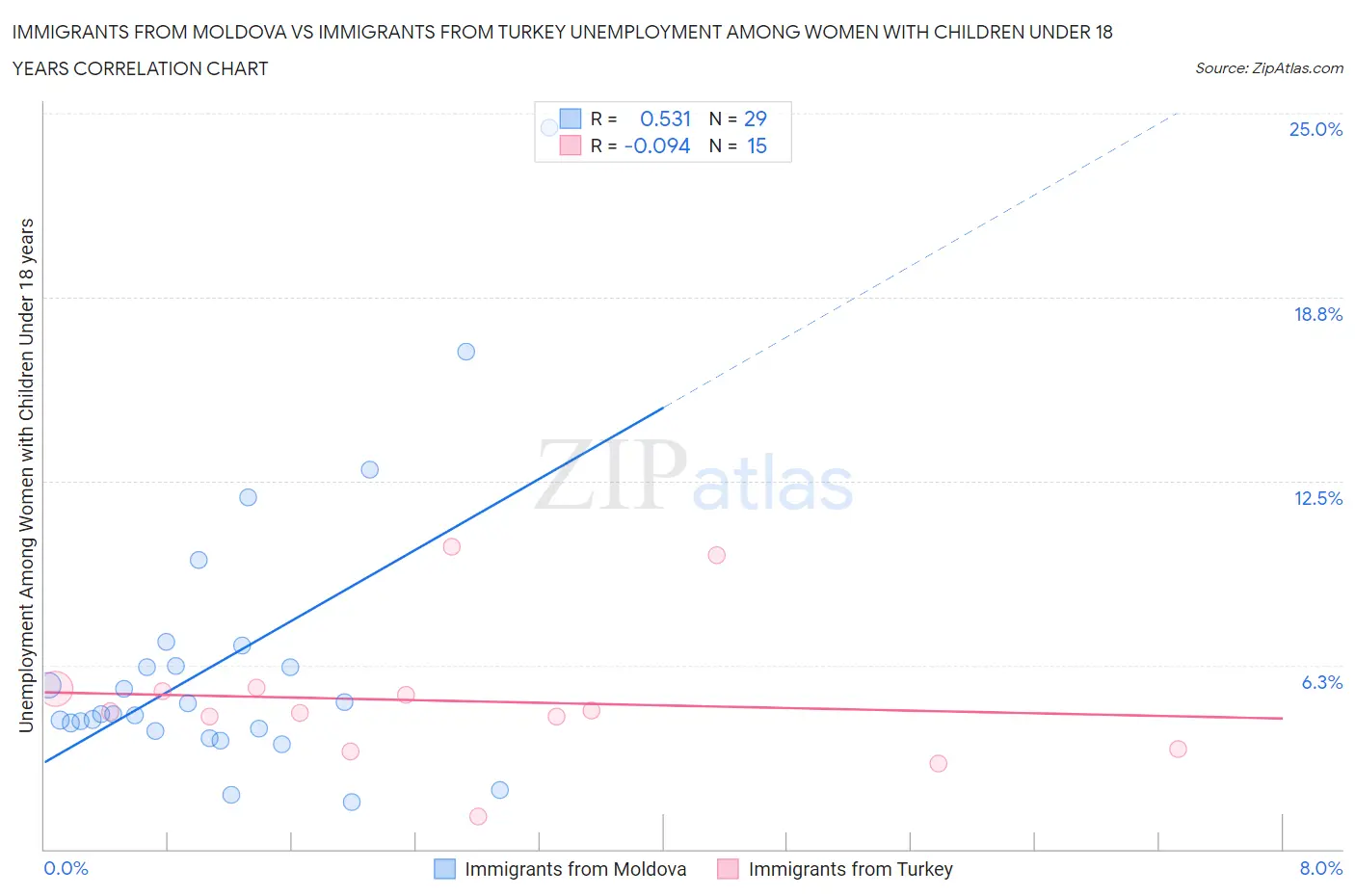 Immigrants from Moldova vs Immigrants from Turkey Unemployment Among Women with Children Under 18 years