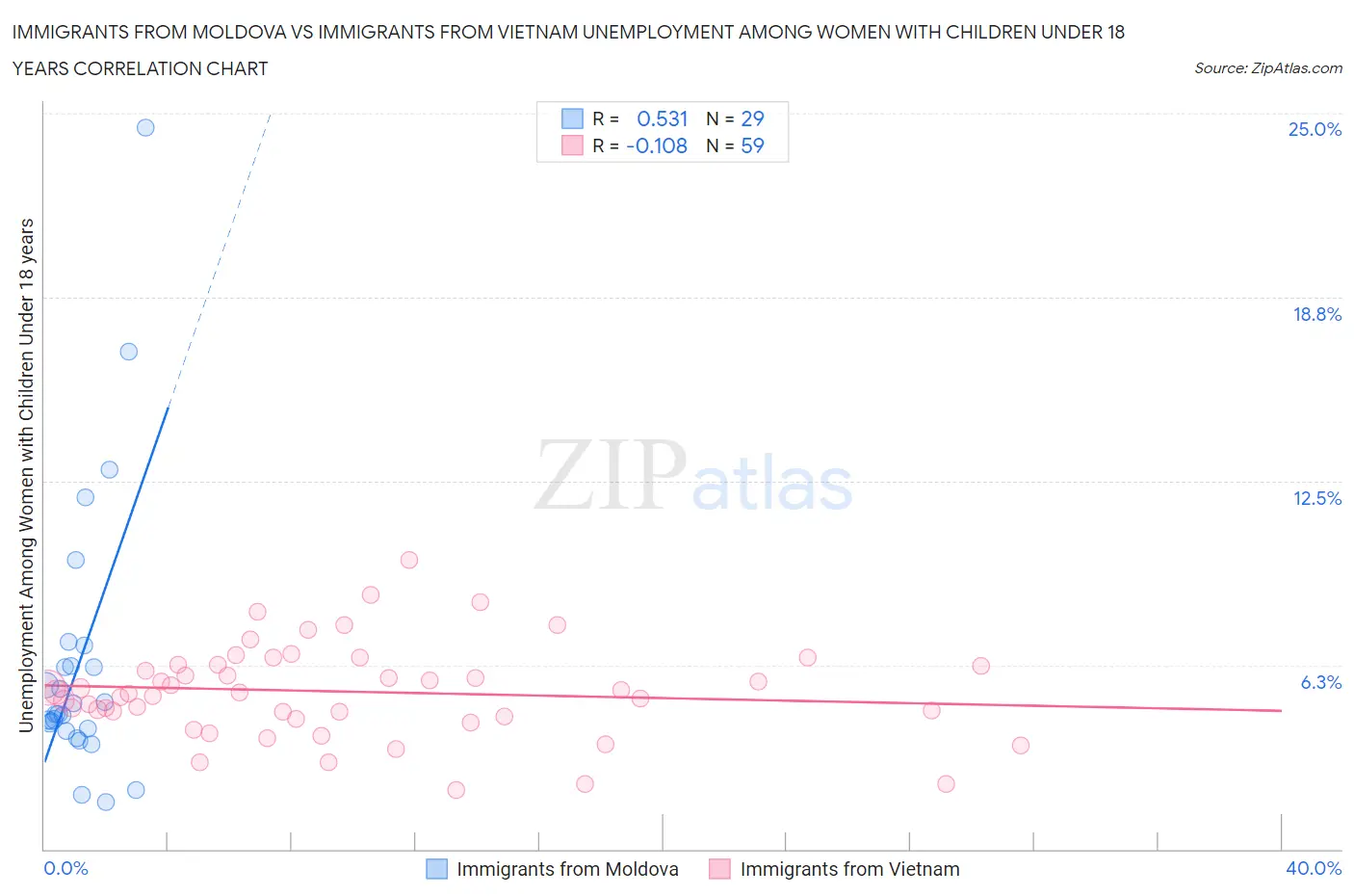 Immigrants from Moldova vs Immigrants from Vietnam Unemployment Among Women with Children Under 18 years