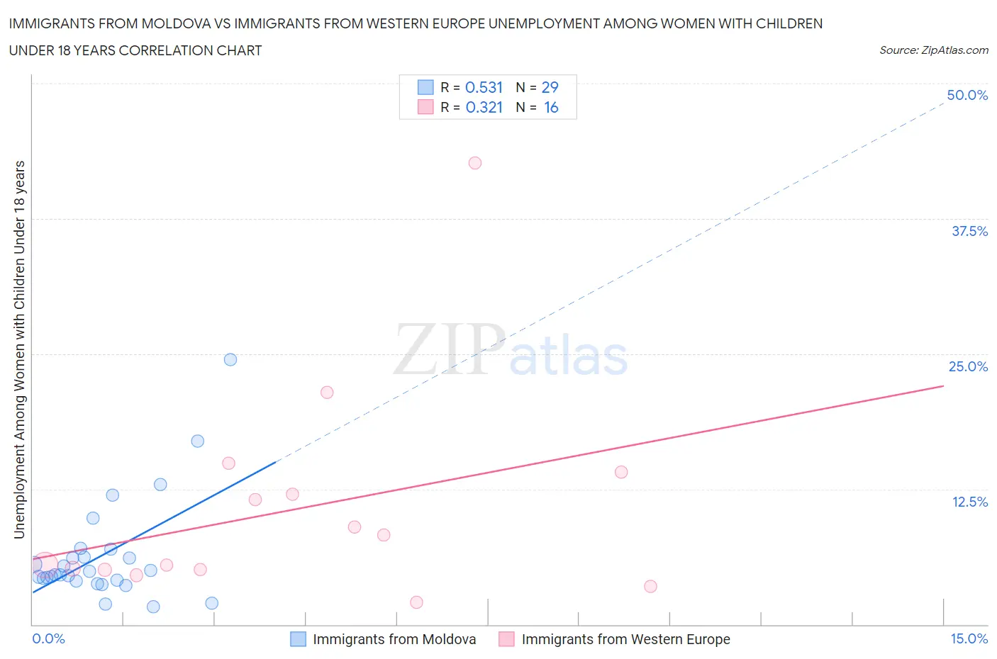 Immigrants from Moldova vs Immigrants from Western Europe Unemployment Among Women with Children Under 18 years