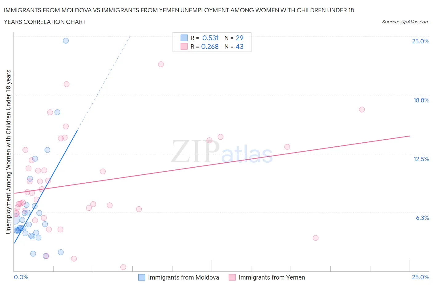 Immigrants from Moldova vs Immigrants from Yemen Unemployment Among Women with Children Under 18 years