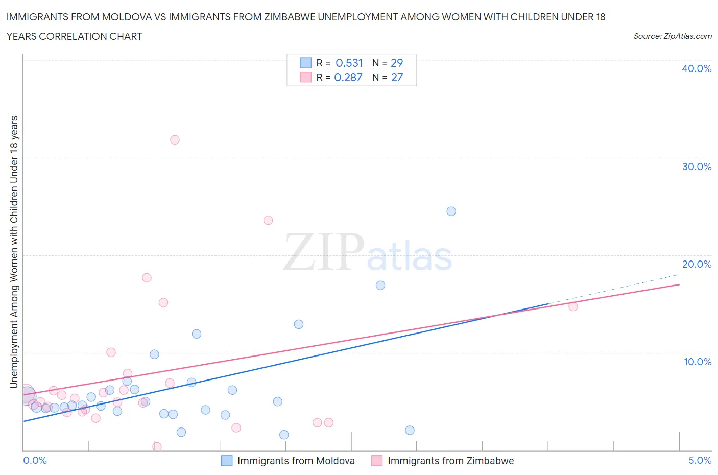 Immigrants from Moldova vs Immigrants from Zimbabwe Unemployment Among Women with Children Under 18 years