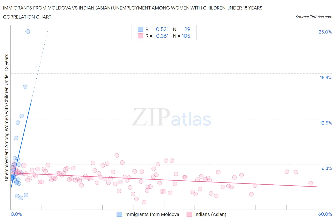 Immigrants from Moldova vs Indian (Asian) Unemployment Among Women with Children Under 18 years