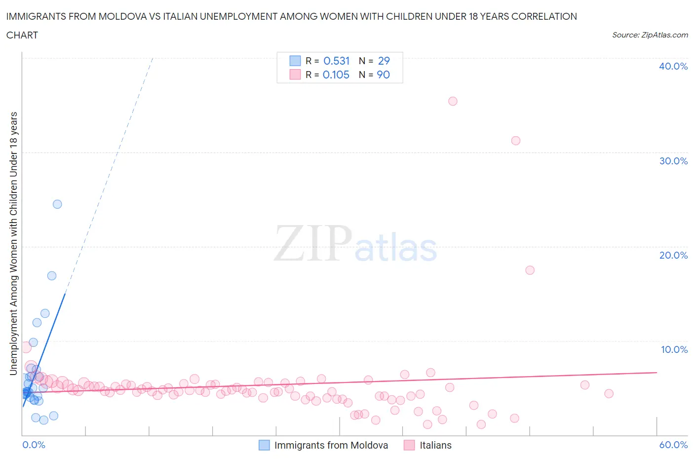 Immigrants from Moldova vs Italian Unemployment Among Women with Children Under 18 years