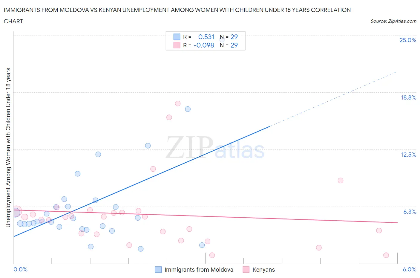 Immigrants from Moldova vs Kenyan Unemployment Among Women with Children Under 18 years