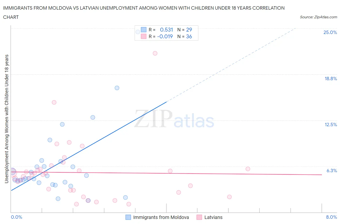 Immigrants from Moldova vs Latvian Unemployment Among Women with Children Under 18 years