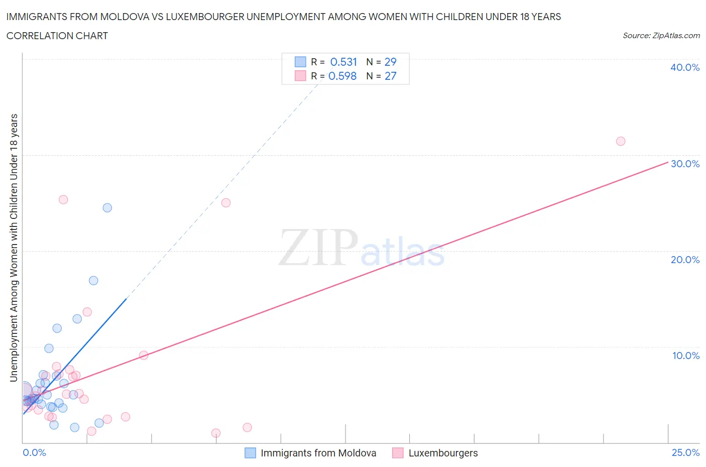 Immigrants from Moldova vs Luxembourger Unemployment Among Women with Children Under 18 years