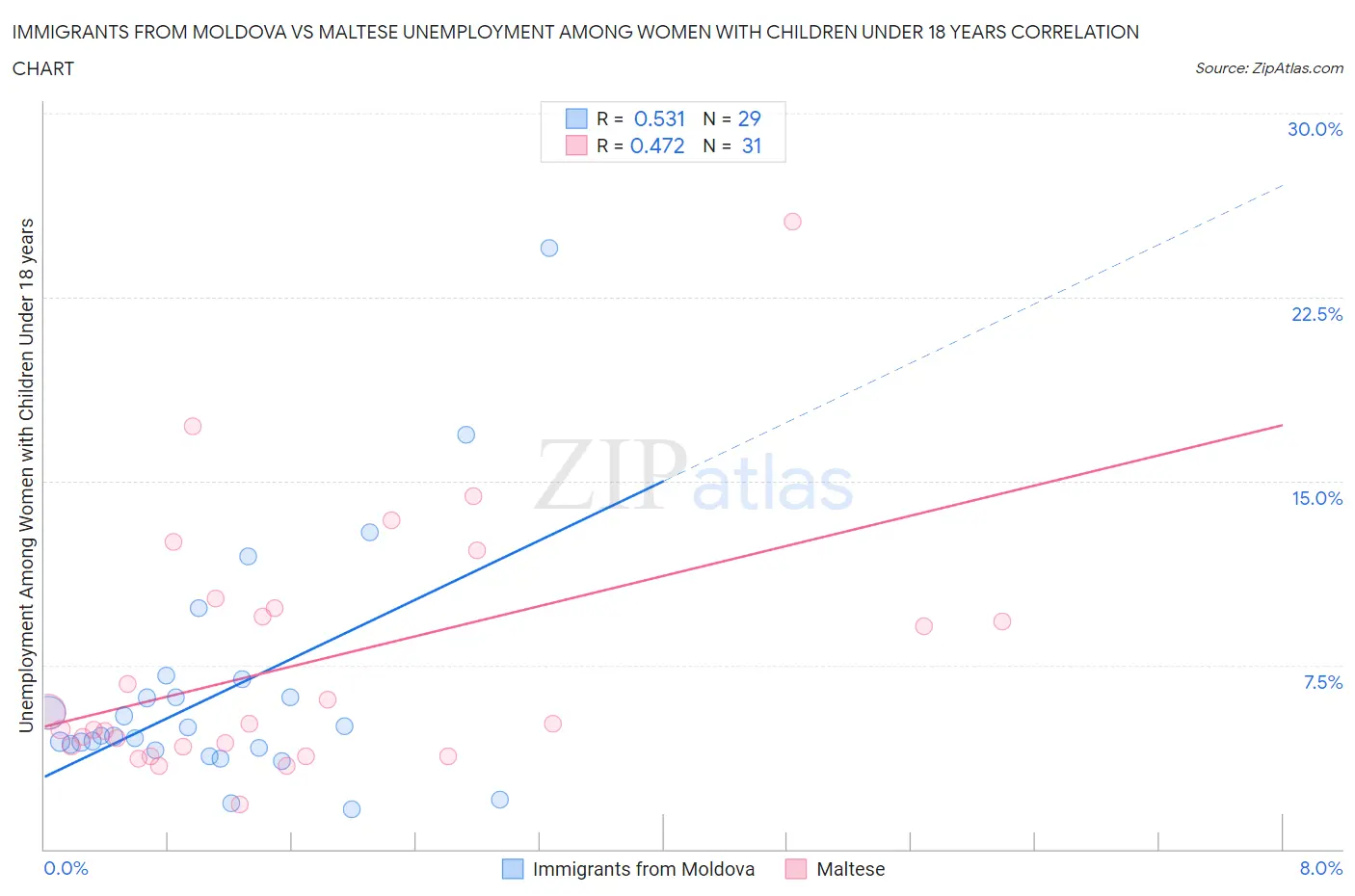 Immigrants from Moldova vs Maltese Unemployment Among Women with Children Under 18 years