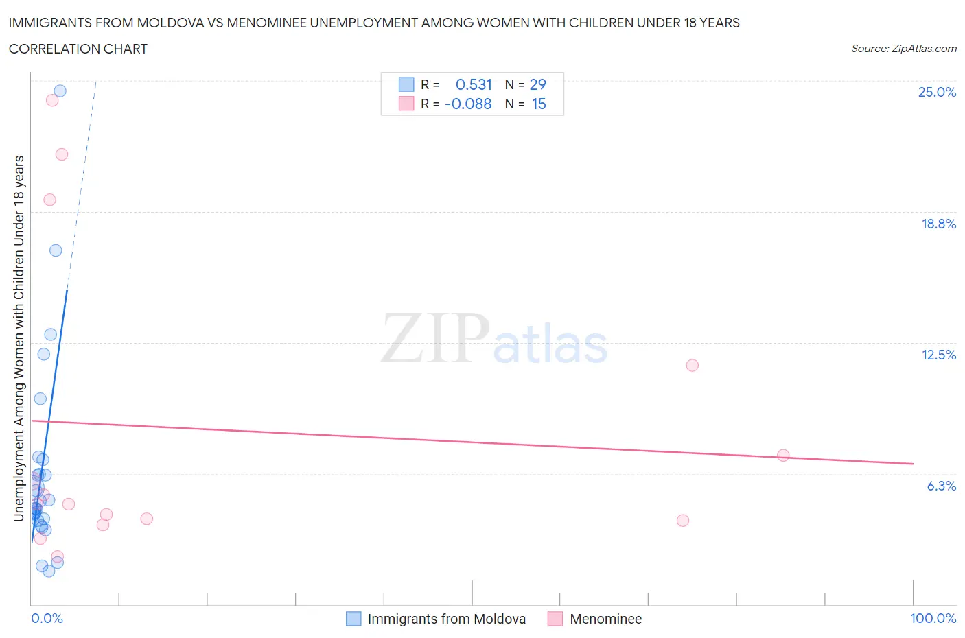 Immigrants from Moldova vs Menominee Unemployment Among Women with Children Under 18 years