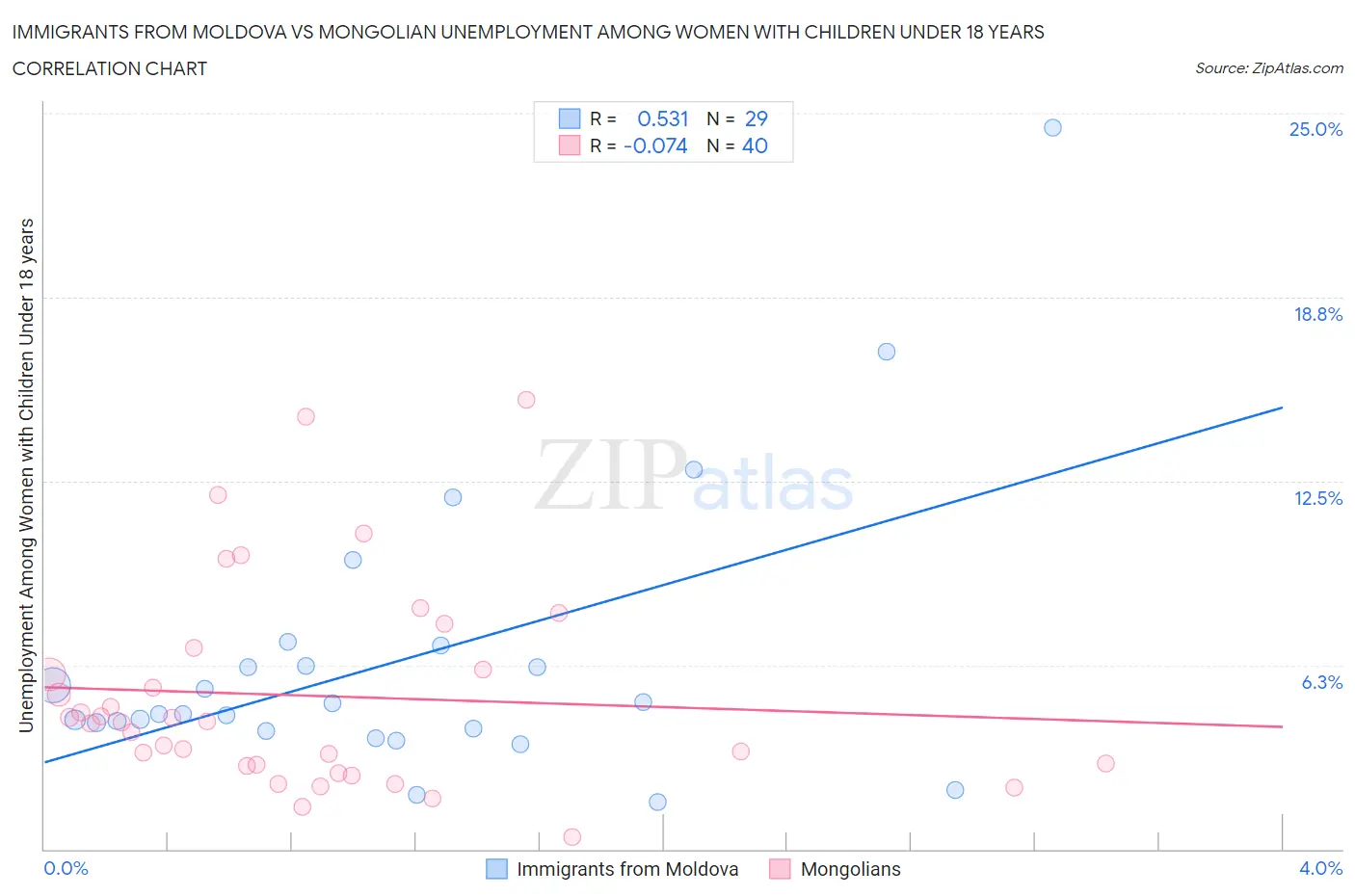 Immigrants from Moldova vs Mongolian Unemployment Among Women with Children Under 18 years