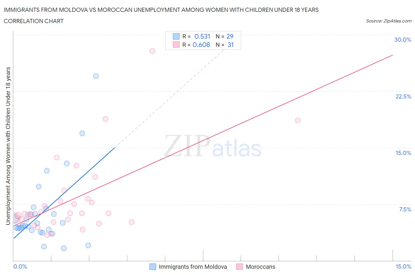 Immigrants from Moldova vs Moroccan Unemployment Among Women with Children Under 18 years