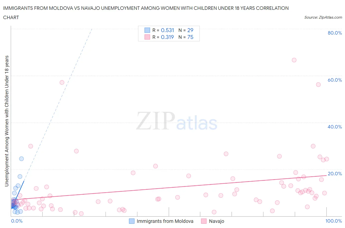 Immigrants from Moldova vs Navajo Unemployment Among Women with Children Under 18 years