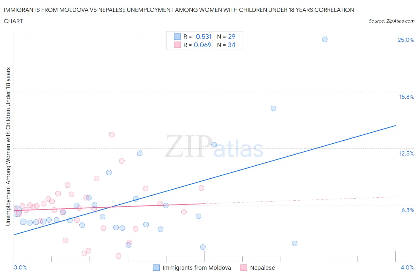 Immigrants from Moldova vs Nepalese Unemployment Among Women with Children Under 18 years