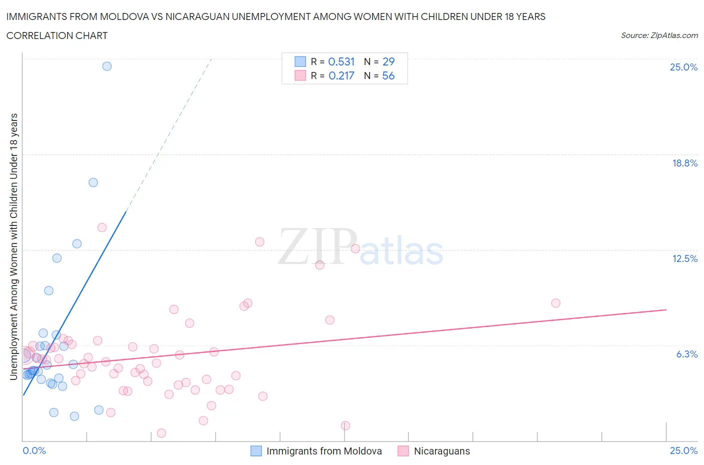 Immigrants from Moldova vs Nicaraguan Unemployment Among Women with Children Under 18 years