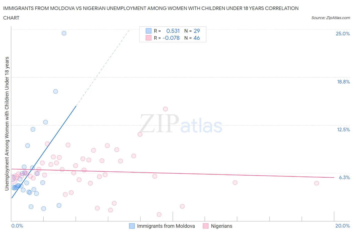 Immigrants from Moldova vs Nigerian Unemployment Among Women with Children Under 18 years