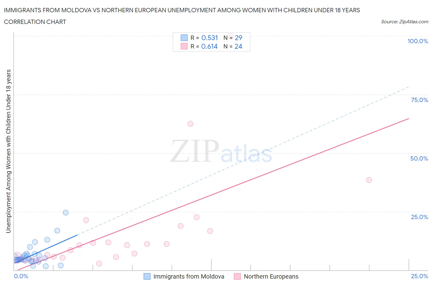 Immigrants from Moldova vs Northern European Unemployment Among Women with Children Under 18 years