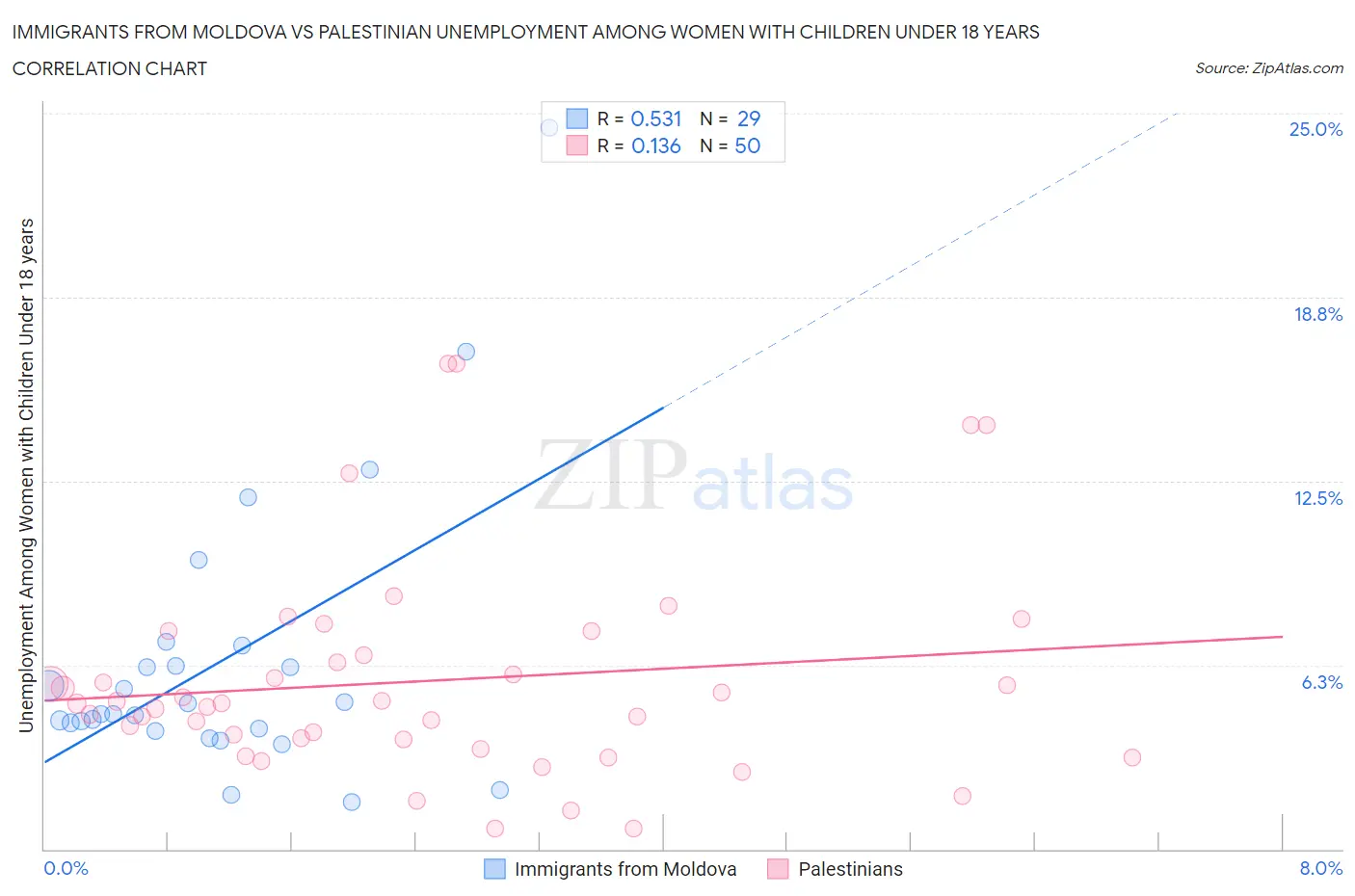 Immigrants from Moldova vs Palestinian Unemployment Among Women with Children Under 18 years