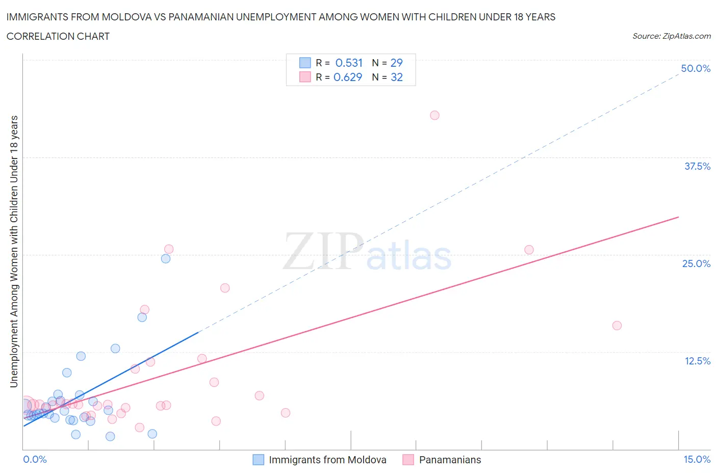 Immigrants from Moldova vs Panamanian Unemployment Among Women with Children Under 18 years