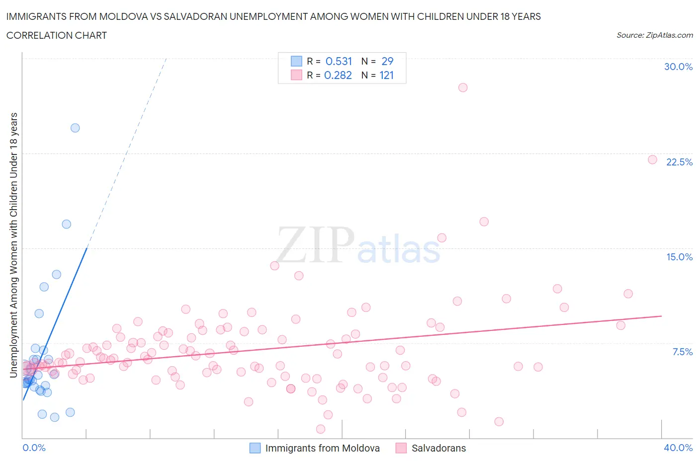 Immigrants from Moldova vs Salvadoran Unemployment Among Women with Children Under 18 years