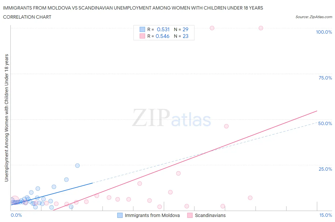 Immigrants from Moldova vs Scandinavian Unemployment Among Women with Children Under 18 years