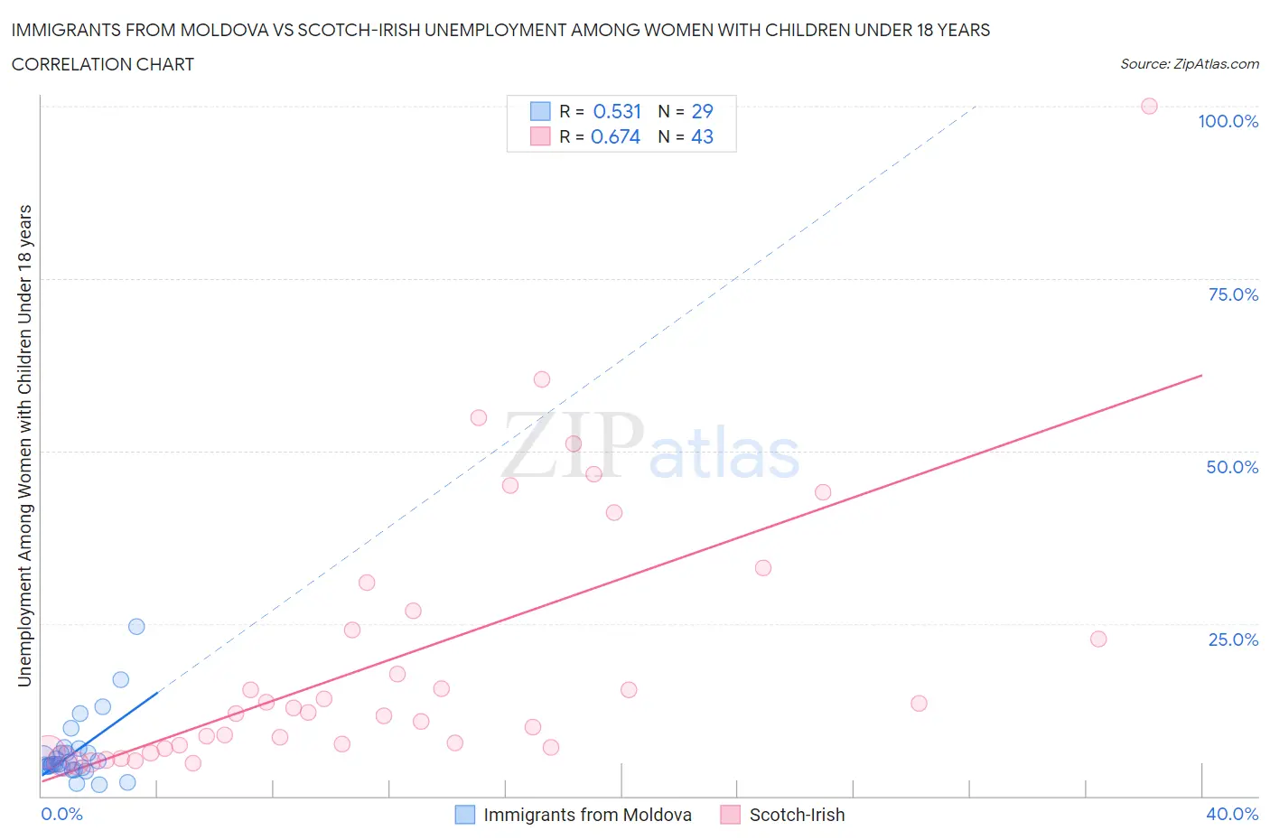 Immigrants from Moldova vs Scotch-Irish Unemployment Among Women with Children Under 18 years