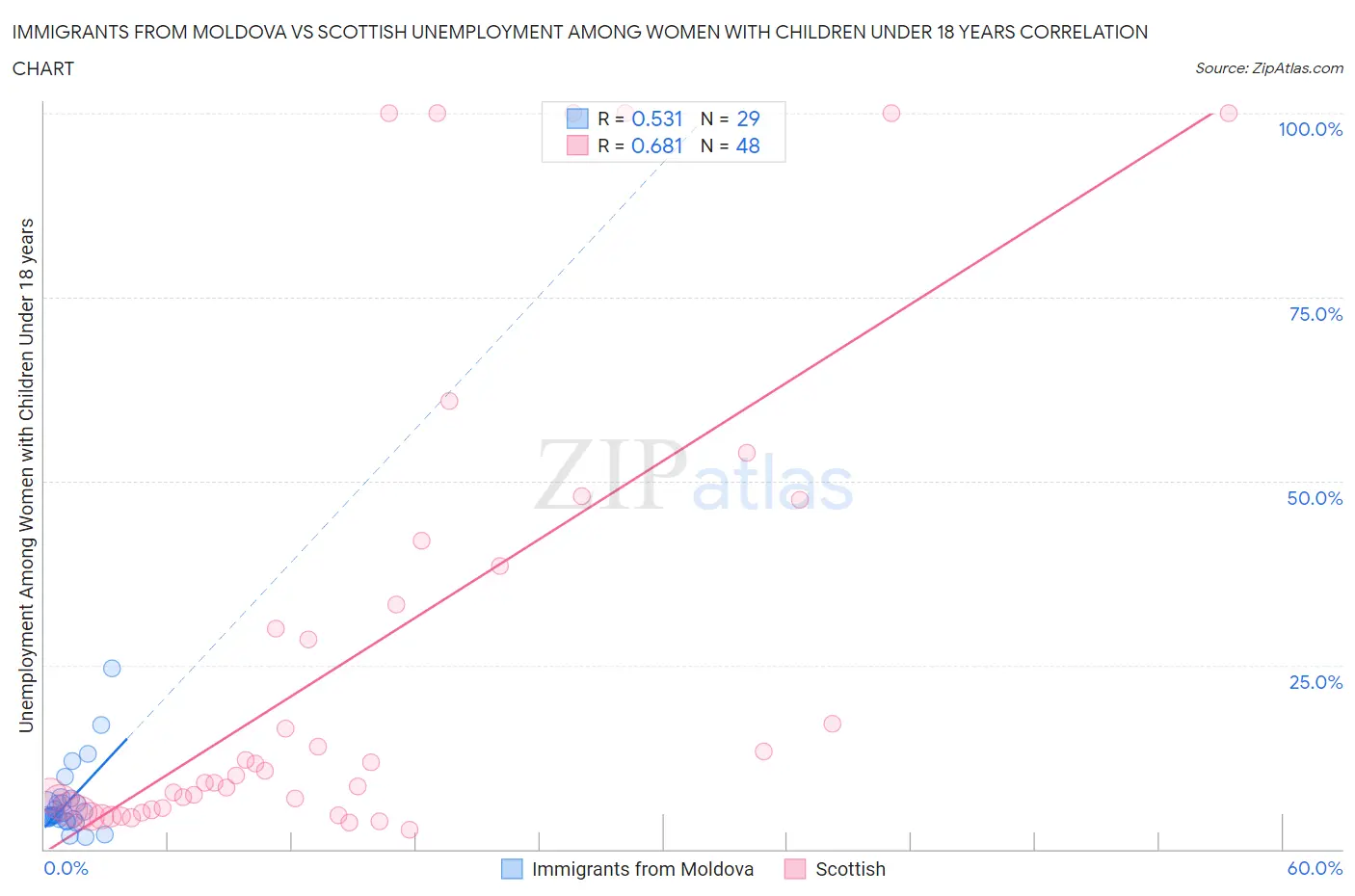 Immigrants from Moldova vs Scottish Unemployment Among Women with Children Under 18 years