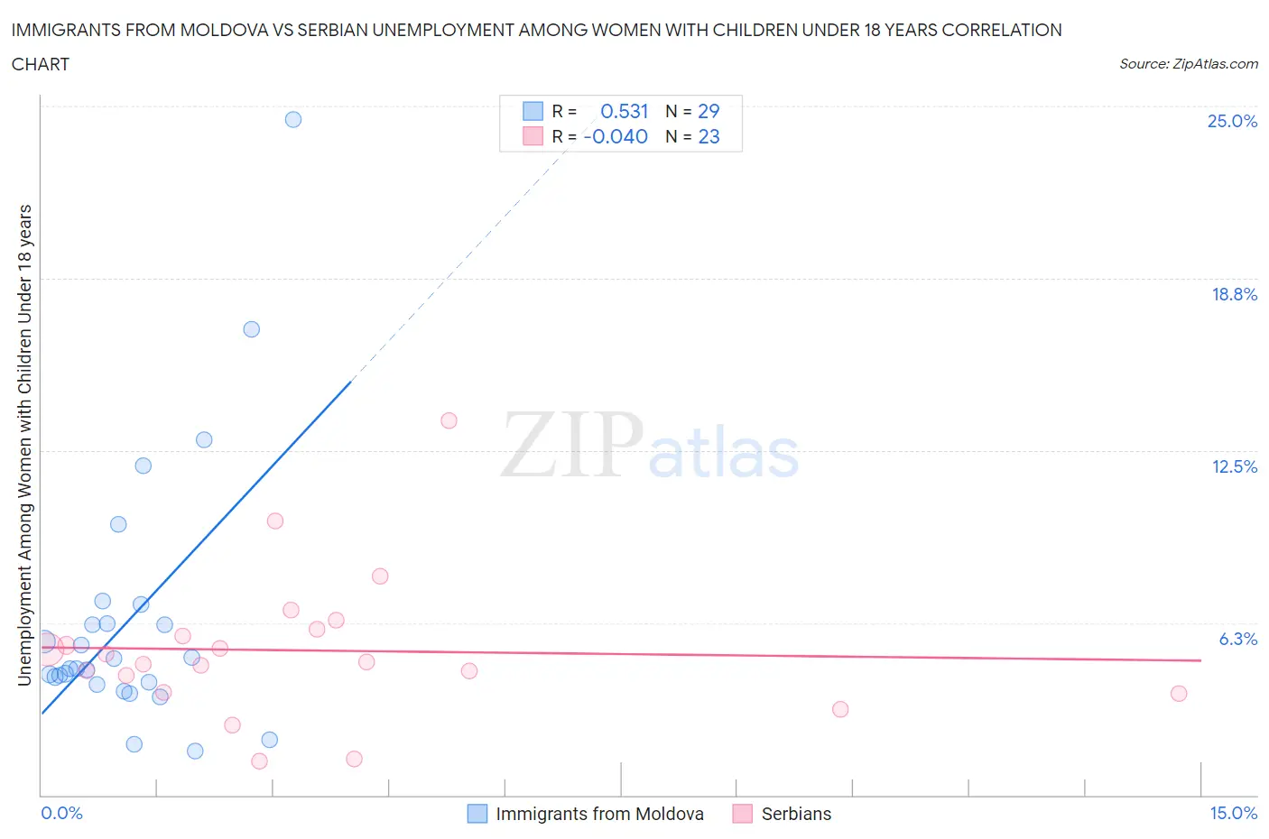 Immigrants from Moldova vs Serbian Unemployment Among Women with Children Under 18 years