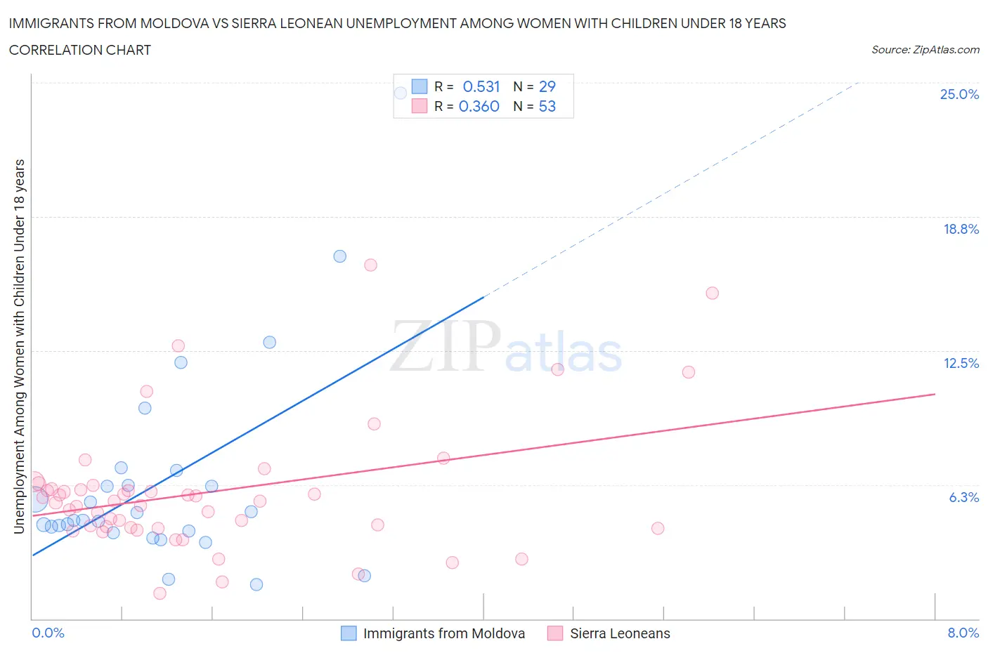 Immigrants from Moldova vs Sierra Leonean Unemployment Among Women with Children Under 18 years