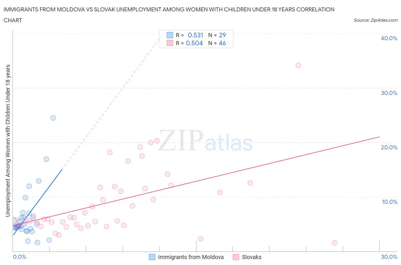 Immigrants from Moldova vs Slovak Unemployment Among Women with Children Under 18 years