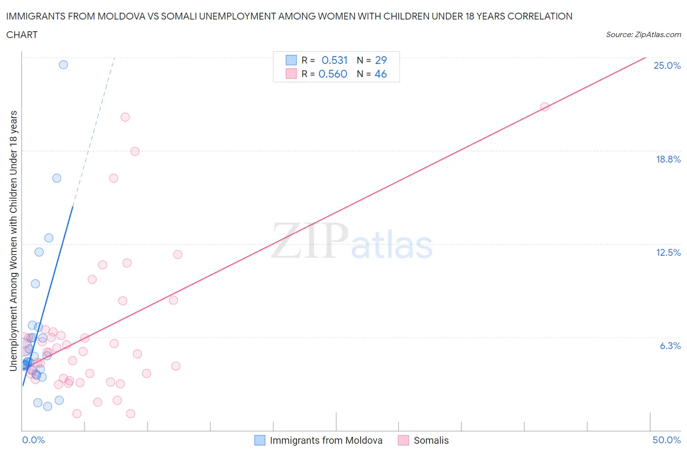 Immigrants from Moldova vs Somali Unemployment Among Women with Children Under 18 years