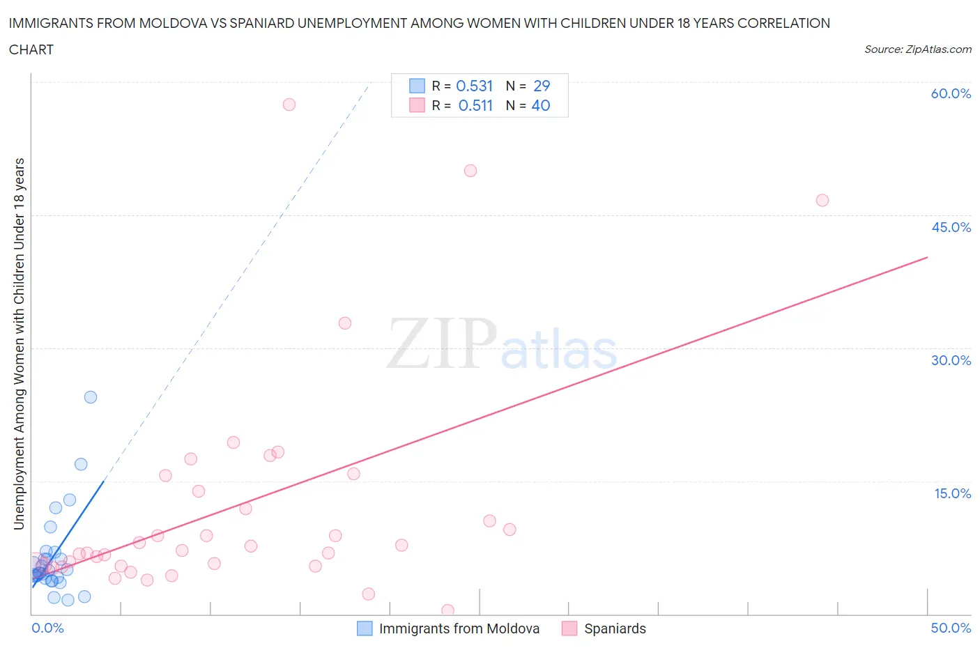 Immigrants from Moldova vs Spaniard Unemployment Among Women with Children Under 18 years