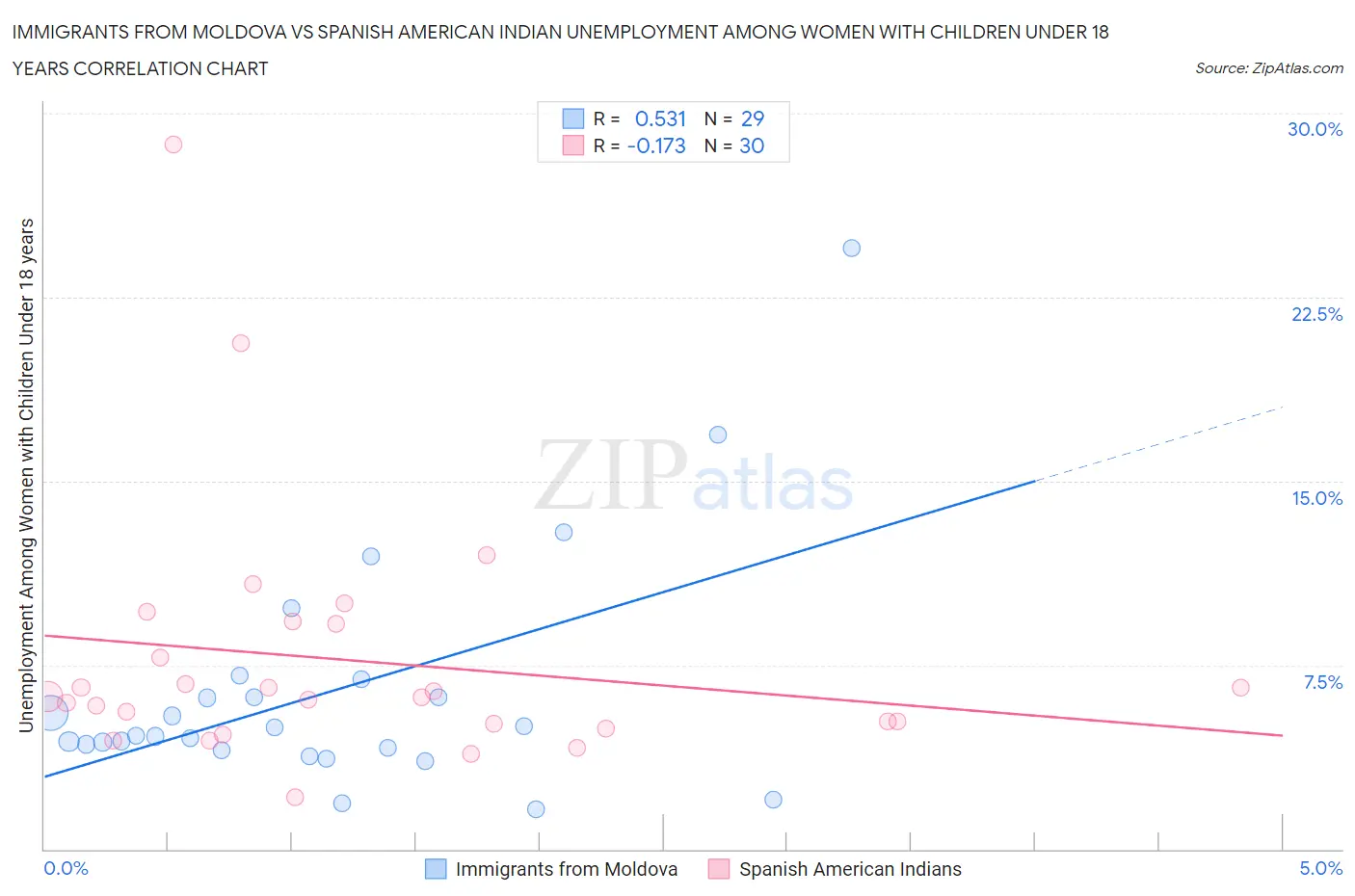 Immigrants from Moldova vs Spanish American Indian Unemployment Among Women with Children Under 18 years