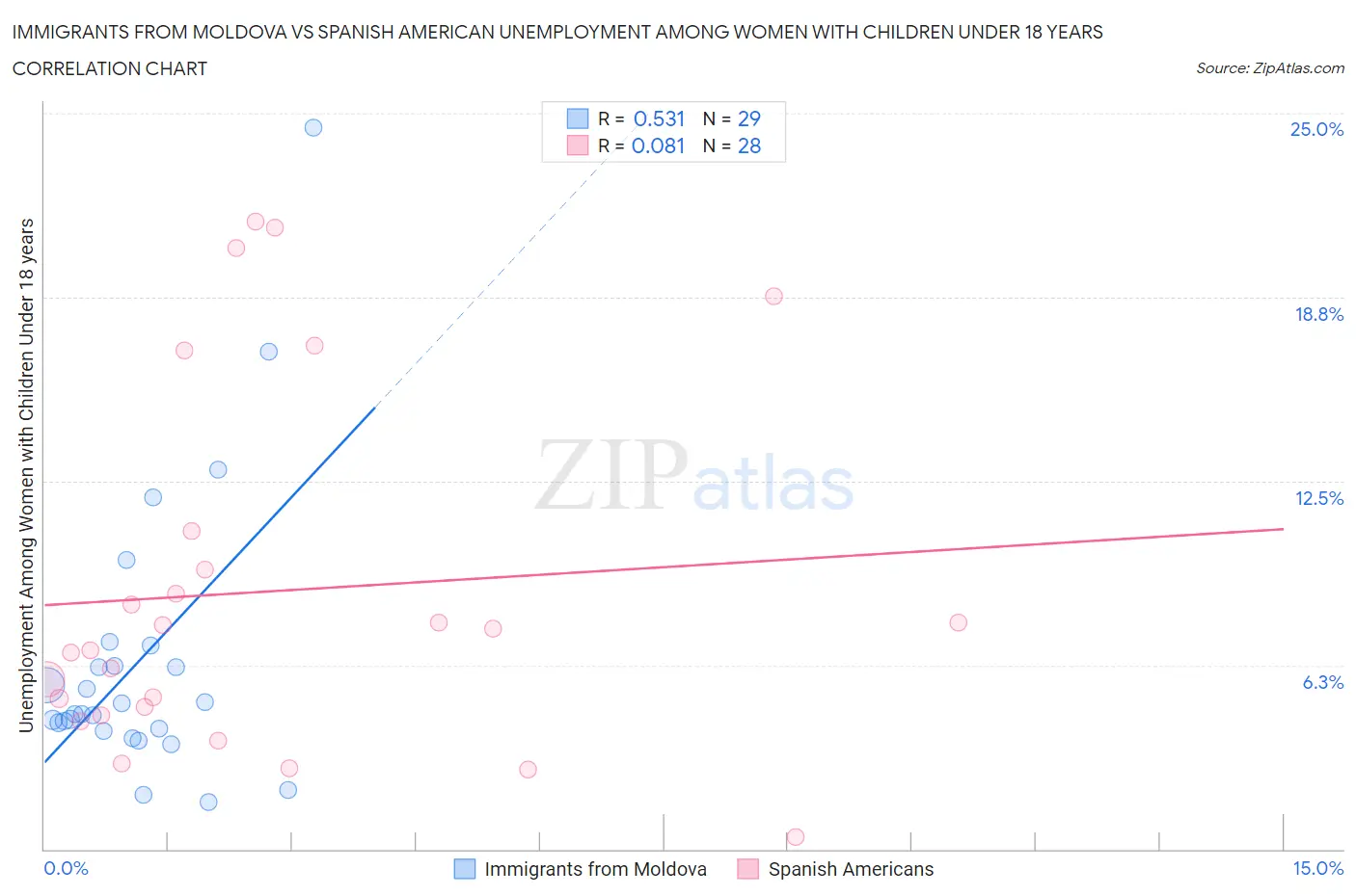 Immigrants from Moldova vs Spanish American Unemployment Among Women with Children Under 18 years