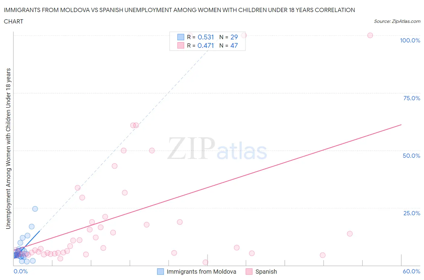 Immigrants from Moldova vs Spanish Unemployment Among Women with Children Under 18 years