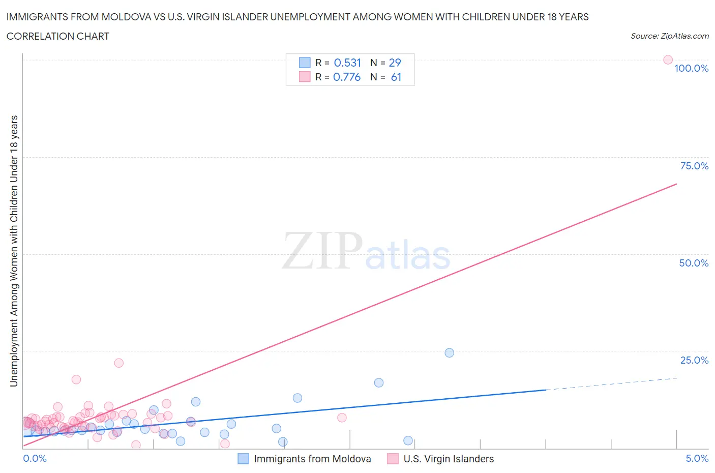 Immigrants from Moldova vs U.S. Virgin Islander Unemployment Among Women with Children Under 18 years