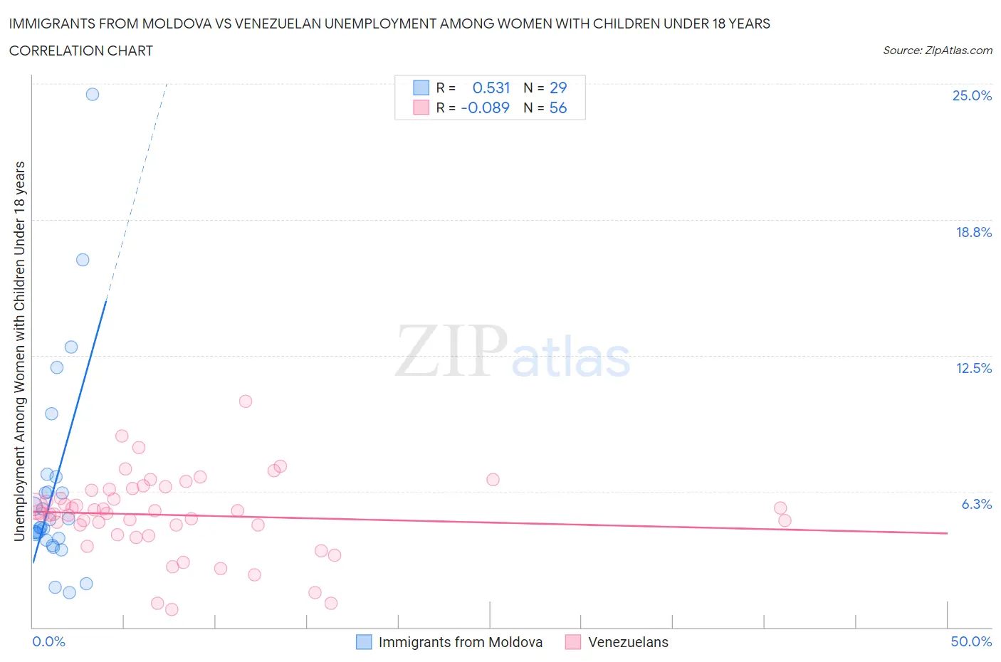 Immigrants from Moldova vs Venezuelan Unemployment Among Women with Children Under 18 years