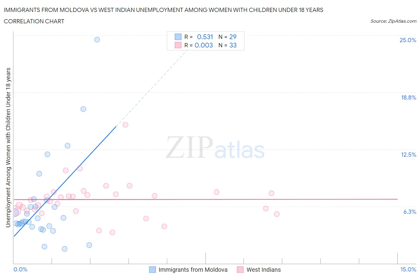 Immigrants from Moldova vs West Indian Unemployment Among Women with Children Under 18 years