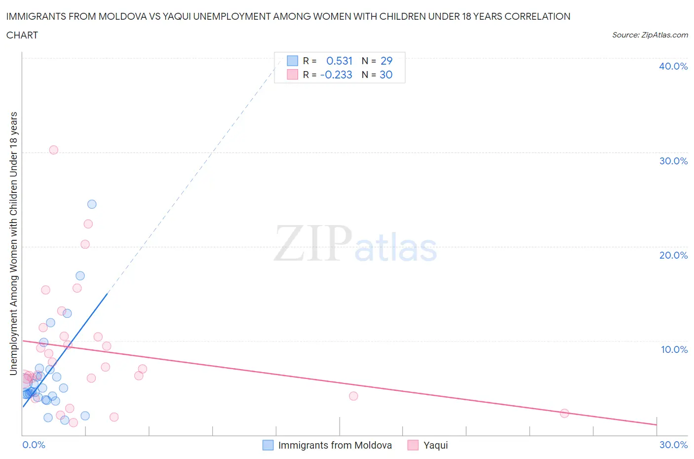 Immigrants from Moldova vs Yaqui Unemployment Among Women with Children Under 18 years