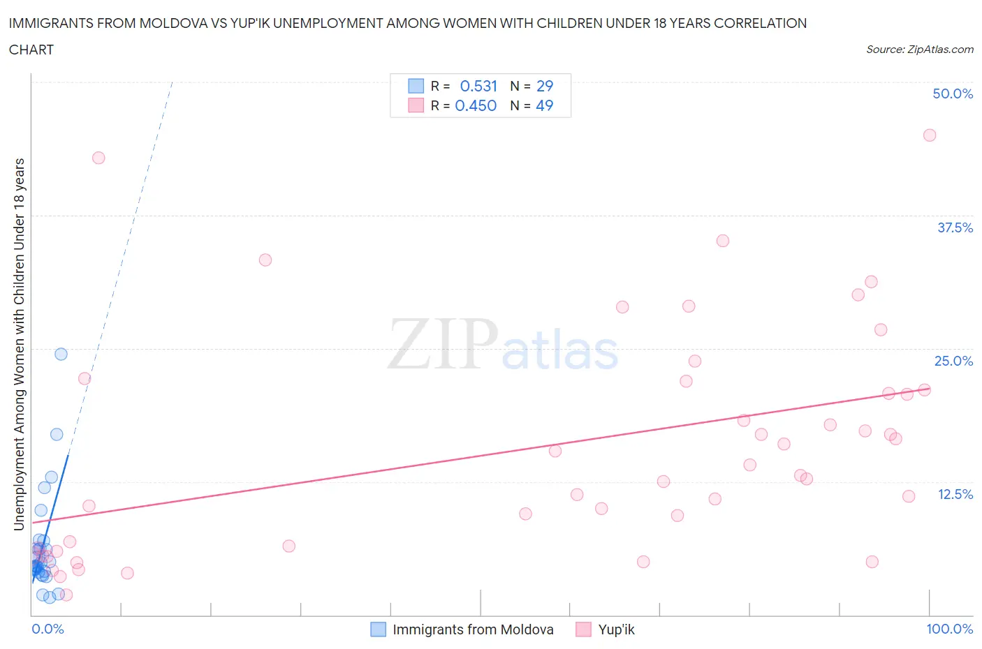 Immigrants from Moldova vs Yup'ik Unemployment Among Women with Children Under 18 years