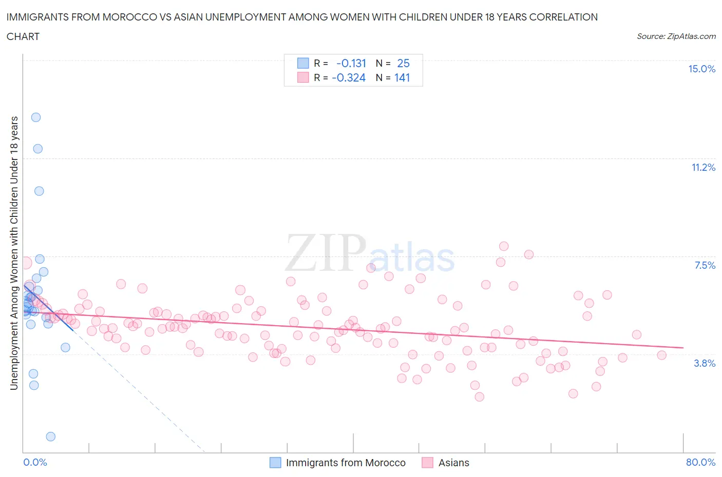 Immigrants from Morocco vs Asian Unemployment Among Women with Children Under 18 years