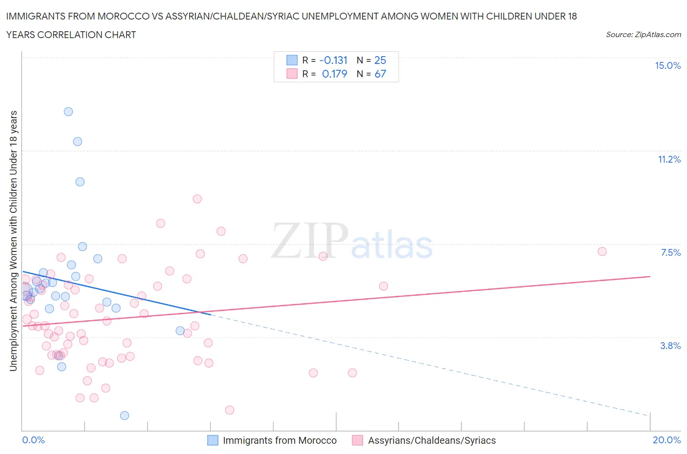 Immigrants from Morocco vs Assyrian/Chaldean/Syriac Unemployment Among Women with Children Under 18 years