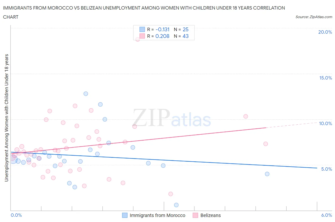 Immigrants from Morocco vs Belizean Unemployment Among Women with Children Under 18 years